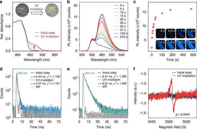 Fig. 2: Photoinduced luminescence property of NPBr.