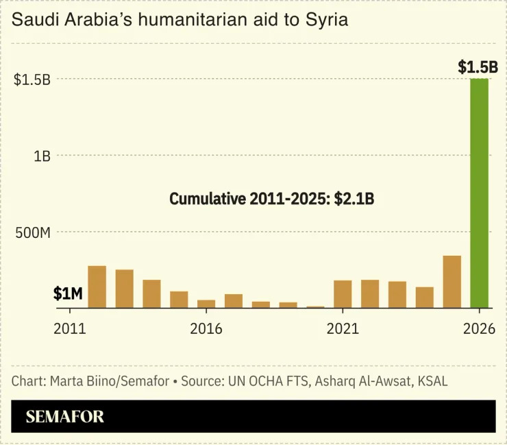 a chart showing Saudi’s humanitarian aid to Syria over time.