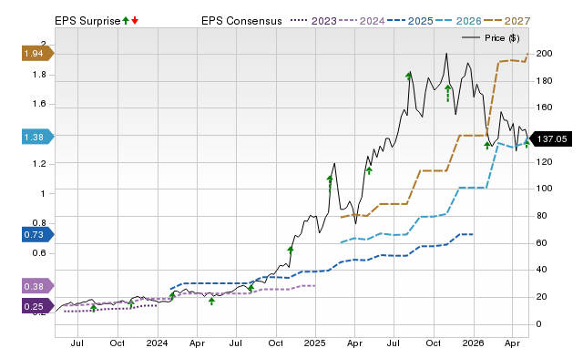 Zacks Price, Consensus and EPS Surprise Chart for PLTR