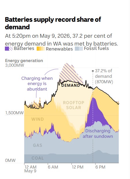 A chart showing energy generation and demand on May 26 in WA
