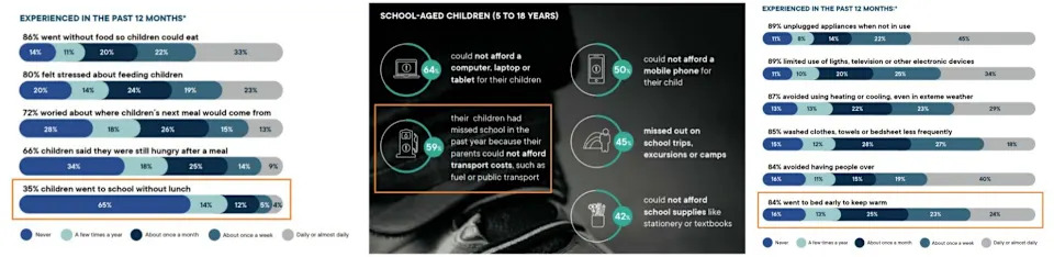 <span>Screenshots from the Salvation Army's Red Shield report, with the statistics Hanson cited highlighted by AFP</span>