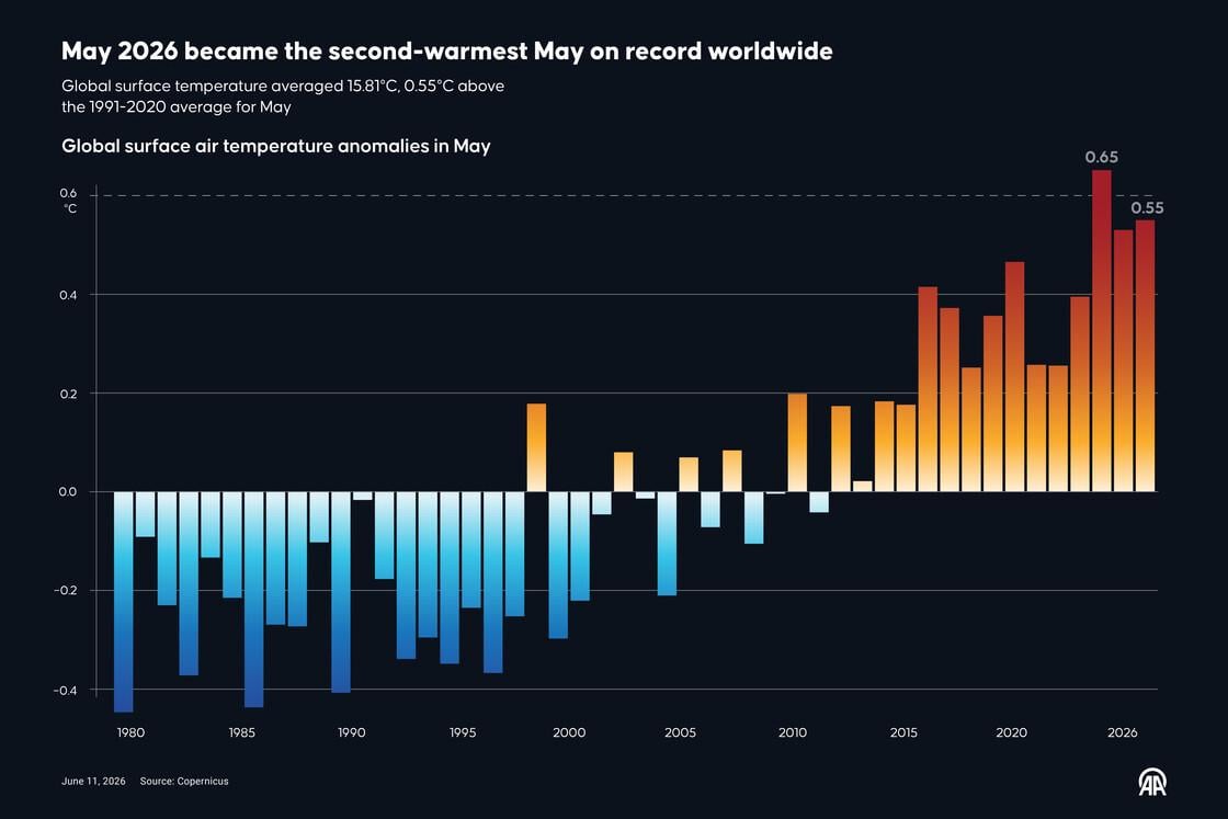 May 2026 became the second-warmest May on record worldwide
