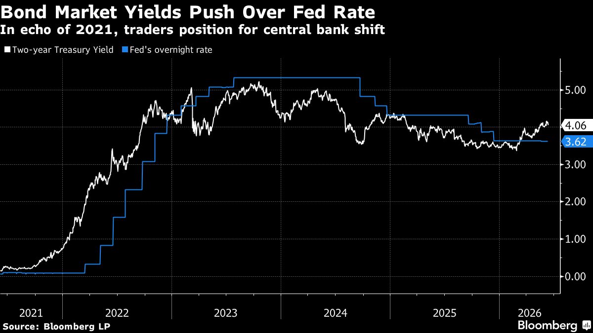Warsh Caught Between Trump and Bond Market Betting on Rate Hikes