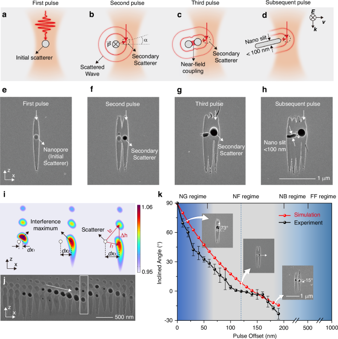 Fig. 1: Interferometric scattering effect.