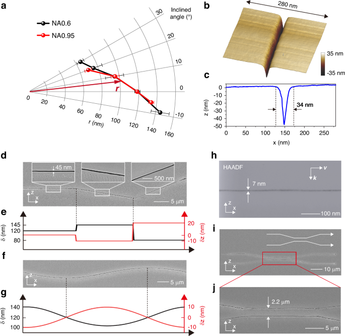 Fig. 2: Femtosecond laser direct writing by interferometric scattering effect.