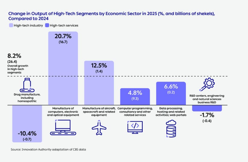 Change in output of high-tech segments by economic sector in 20205.