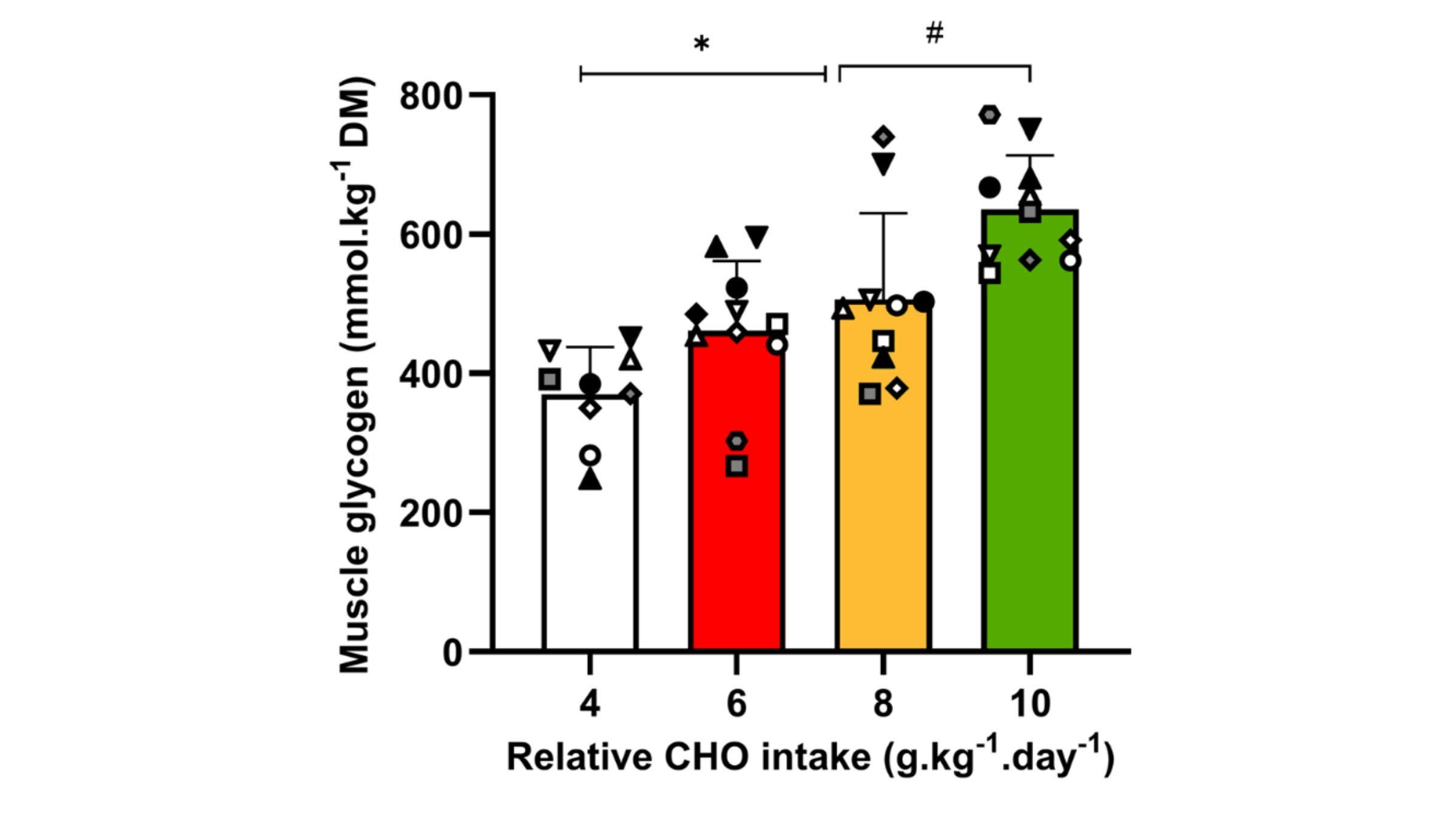 Eating more carbs led to better glycogen stores.
