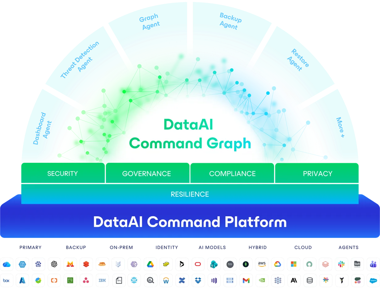 Veeam DataAI Command Graph