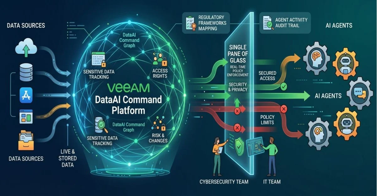 Veeam DataAI command platform image