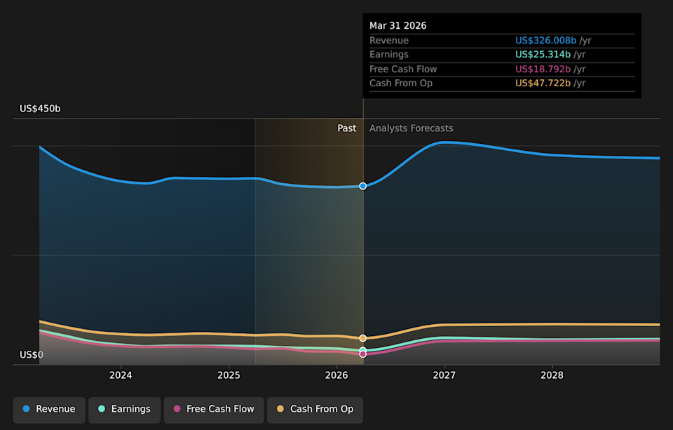 NYSE:XOM Earnings & Revenue Growth as at Jun 2026