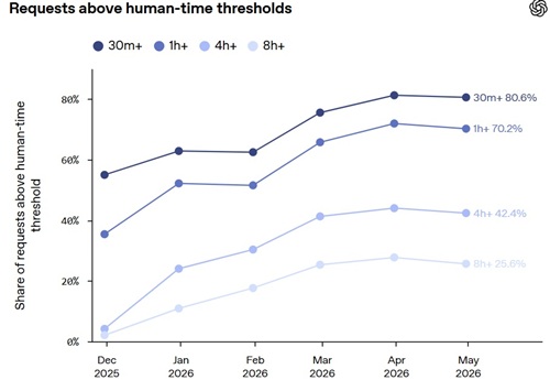 Requests Above Human-Time Thresholds
