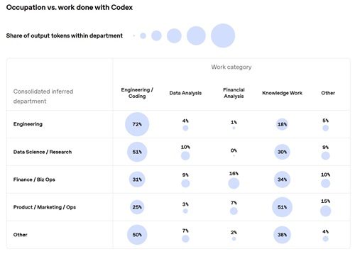 Occupation vs. Work Done with Codex