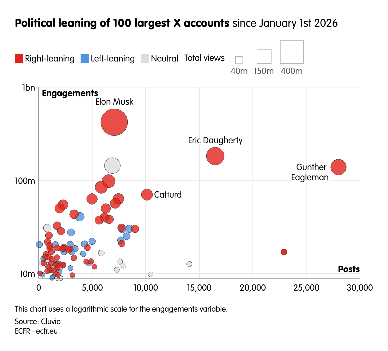 Political leaning of 100 largest X accounts