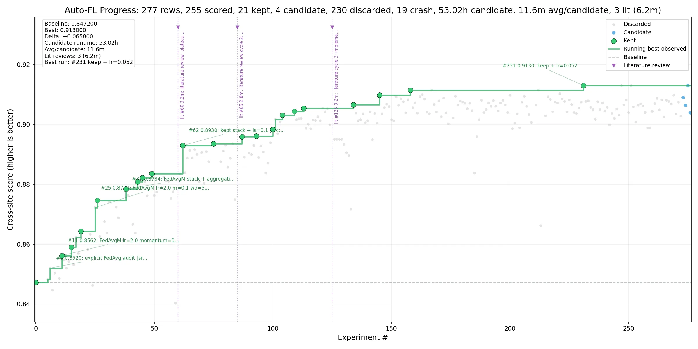 Scatter and step-line plot showing experiment number on the x-axis and cross-site score on the y-axis, with markers for kept, candidate, discarded runs, and literature review loops indicated, and a running-best line.
