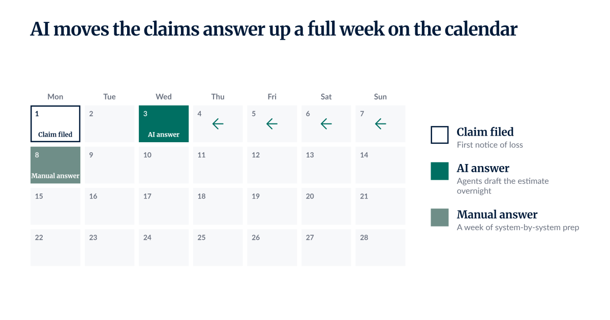 How compliant agentic AI closes the gap in claims