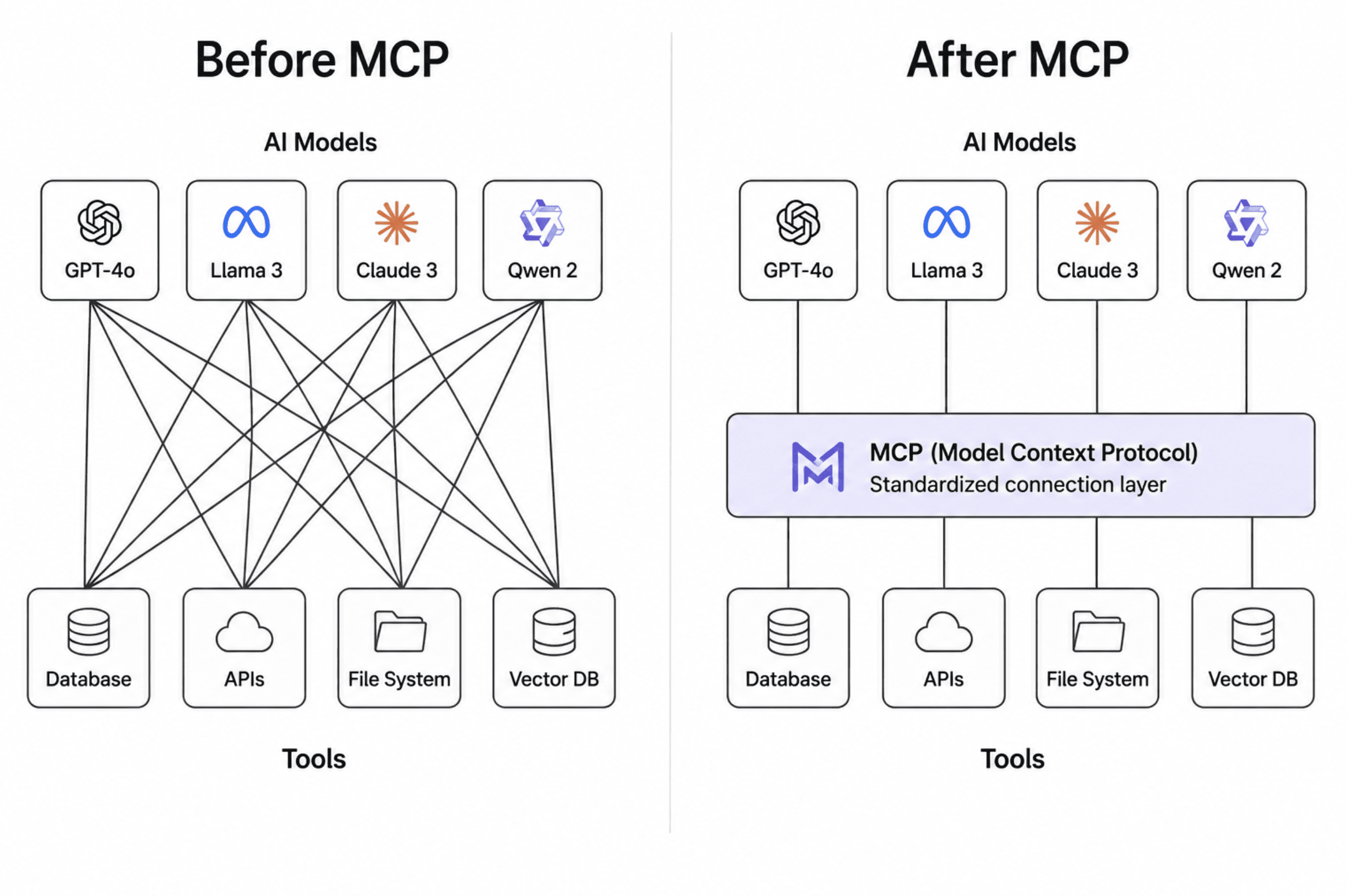 A simple before/after split. Left side shows a tangled web of lines connecting multiple AI models directly to multiple tools (databases, APIs, file systems), labeled Before MCP. Right side shows the same models and tools connected through a single standardized layer in the middle, labeled After MCP.