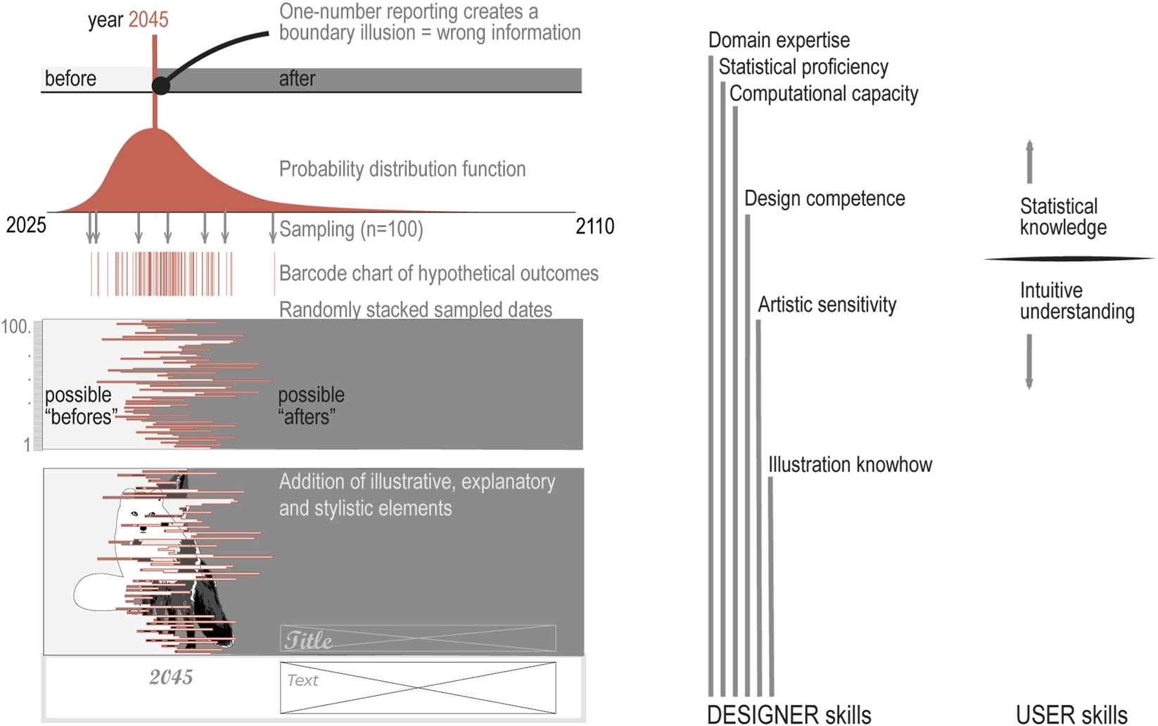 Two-panel graphic with statistical visualization techniques on the left, illustrating limitations of single-date reporting versus probability distribution representations for hypothetical future outcomes, including sampling, barcode, and timeline methods. The right panel compares designer and user skills required for effective statistical communication, listing domain expertise, statistical proficiency, computational capacity, design competence, artistic sensitivity, and illustration knowhow for designers, and statistical knowledge and intuitive understanding for users.