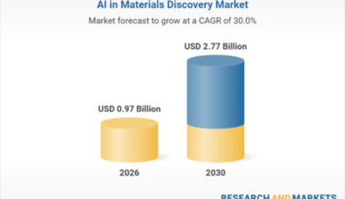 AI in Materials Discovery Market to Reach $2.77 Billion by 2030: High CAGR of 30% Expected