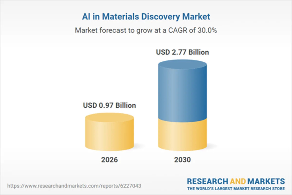 AI in Materials Discovery Market to Reach $2.77 Billion by 2030: High CAGR of 30% Expected