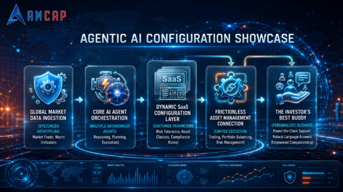AMCAP Global Unveils Next-Gen "Agentic AI" in Exclusive Beta: Redefining Intelligent Asset Management and Investor Companionship