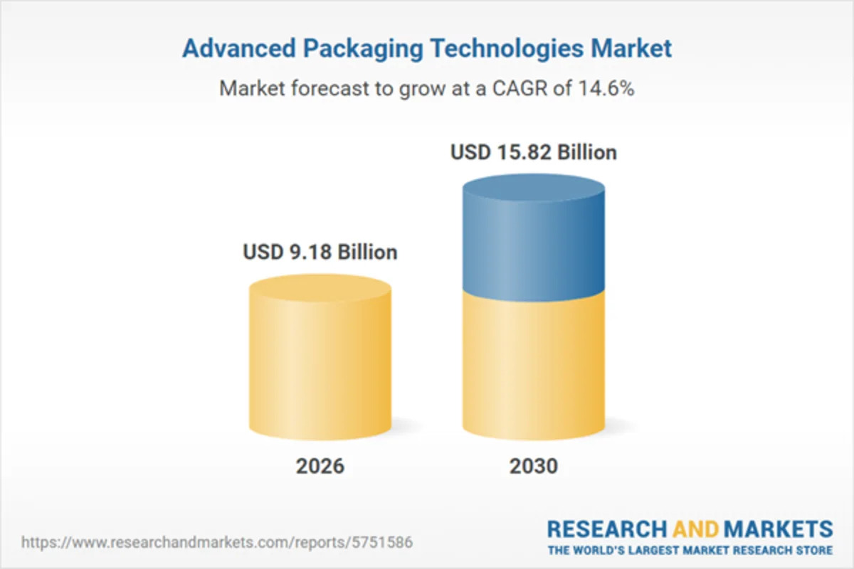 Advanced Packaging Technologies Market to Surge Beyond $15 Billion by 2030, Driven by Demand for Compact Electronics