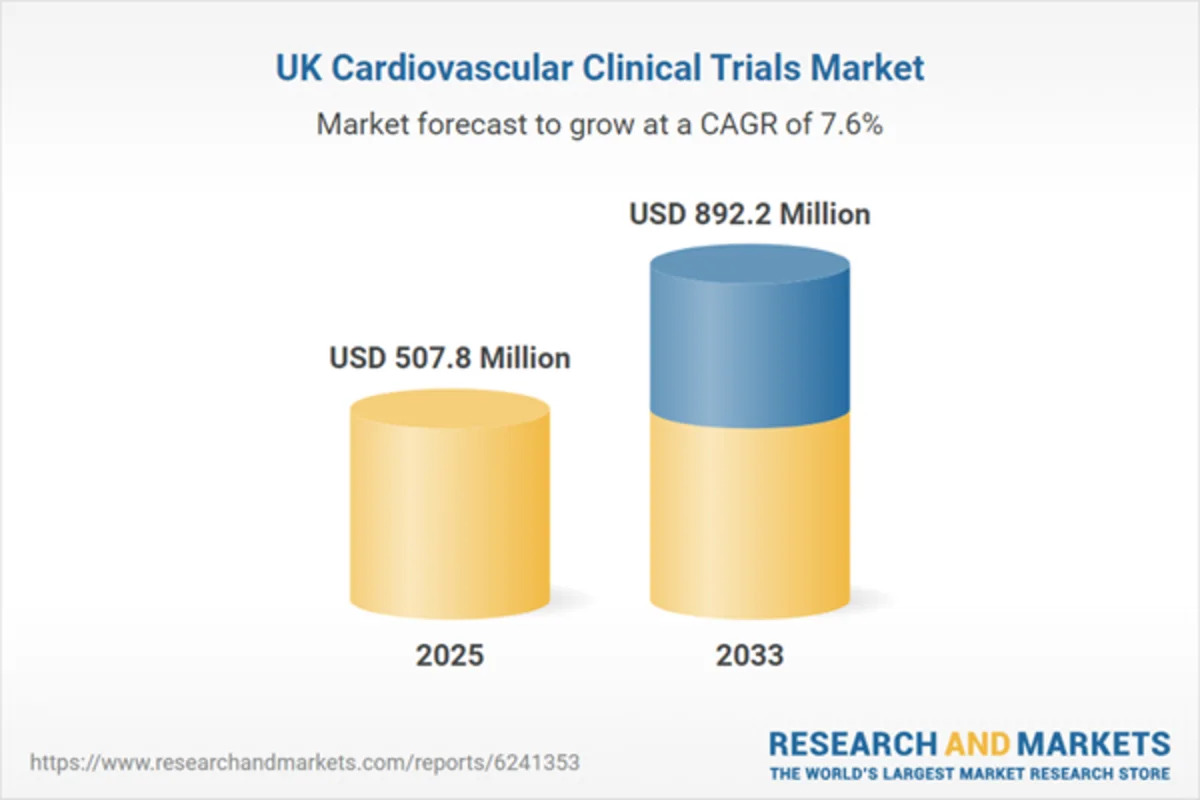 UK Cardiovascular Clinical Trials Market Projected to Reach USD 892.2 Million by 2033