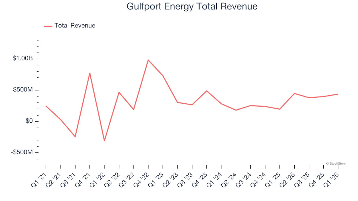Q1 Earnings Outperformers: Gulfport Energy (NYSE:GPOR) And The Rest Of The Mixed or Offshore Upstream E&P Stocks