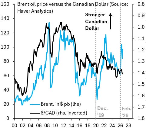 Why is the Canadian Dollar so Weak?