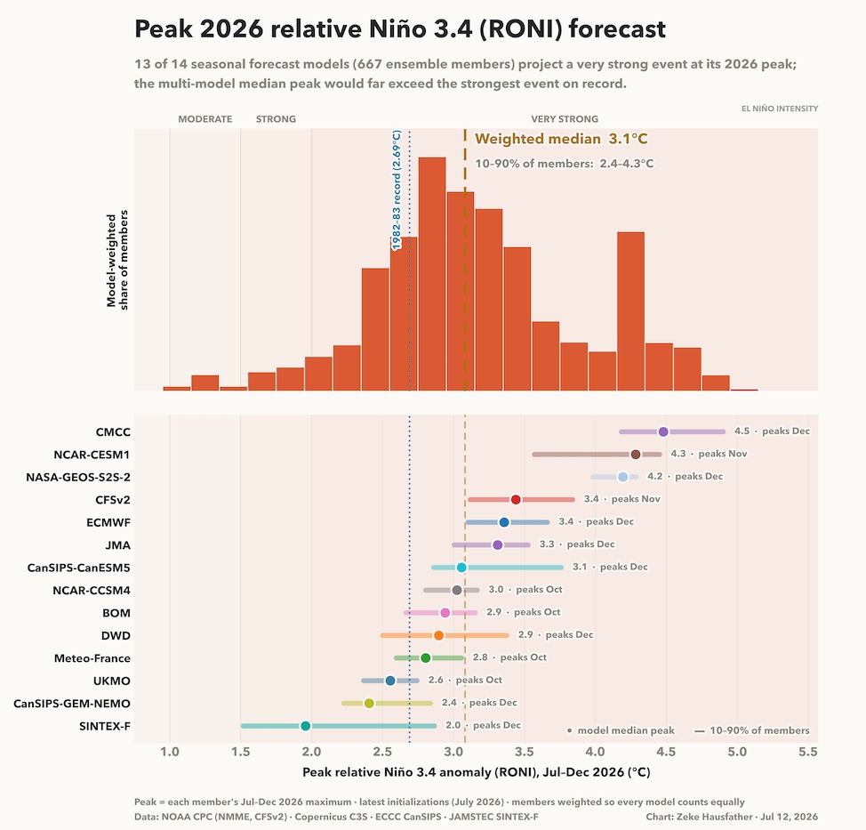 A chart showing the forecast for when this El Nino will peak and at what intensity.