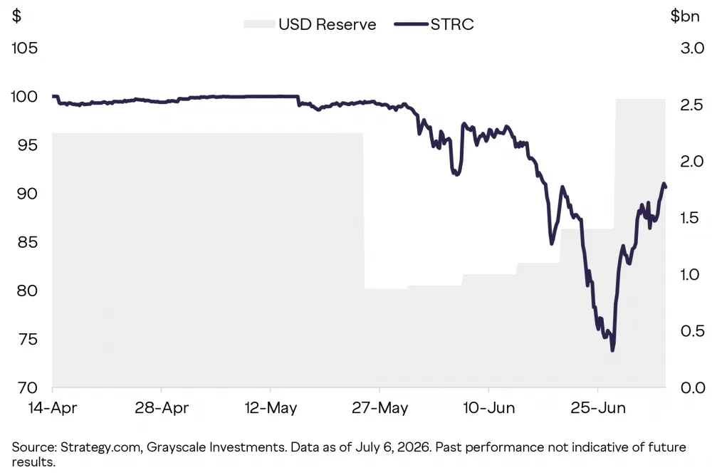 Grayscale's USD reserve vs STRC price. Source: Grayscale