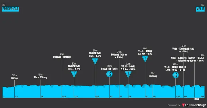 Profile stage 3 of the 2026 Tour of Denmark