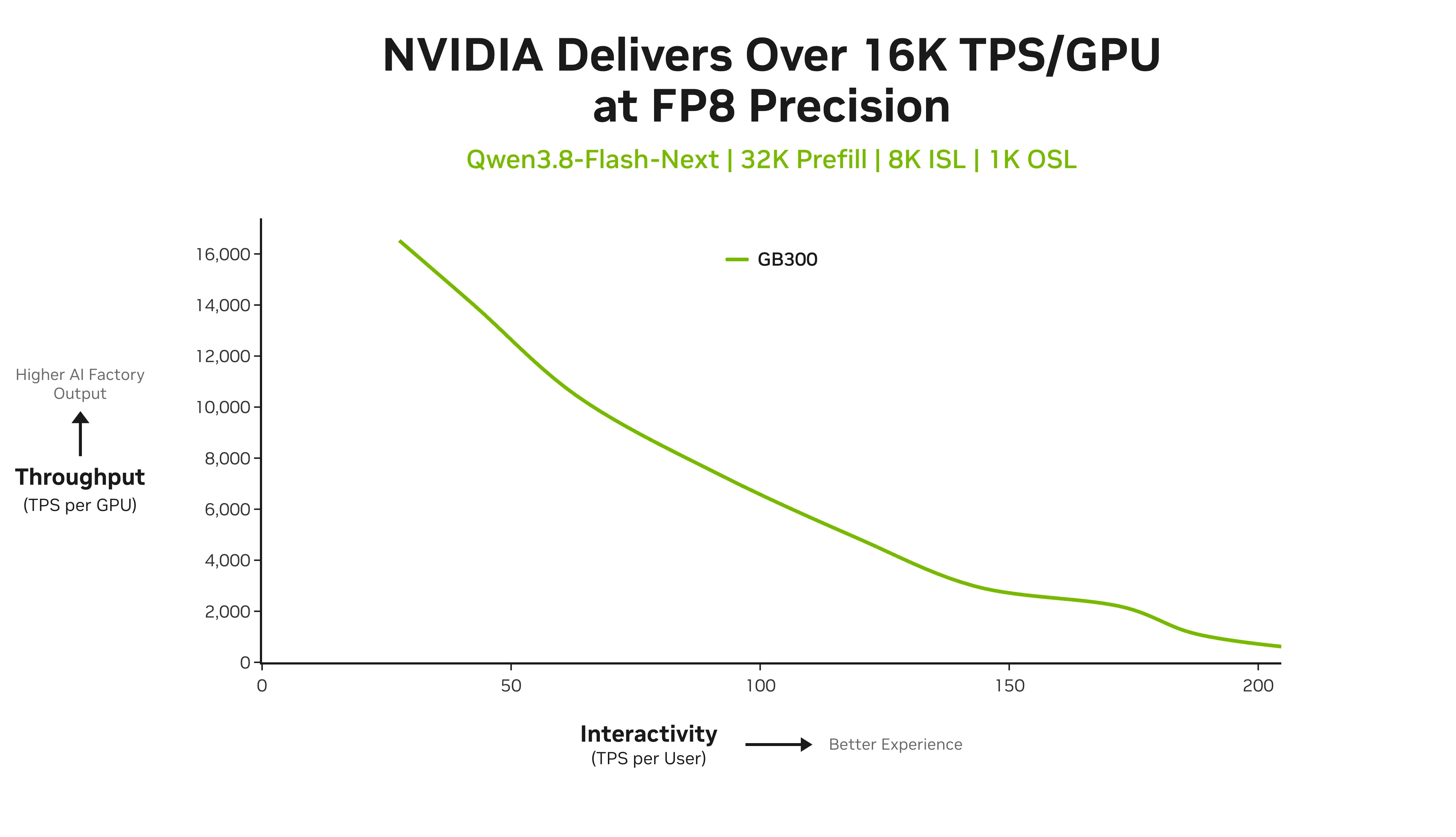 A chart showing Qwen3.8-Flash-Next FP8 performance on NVIDIA GB300 NVL72 throughput vs. interactivity using TensorRT -LLM.