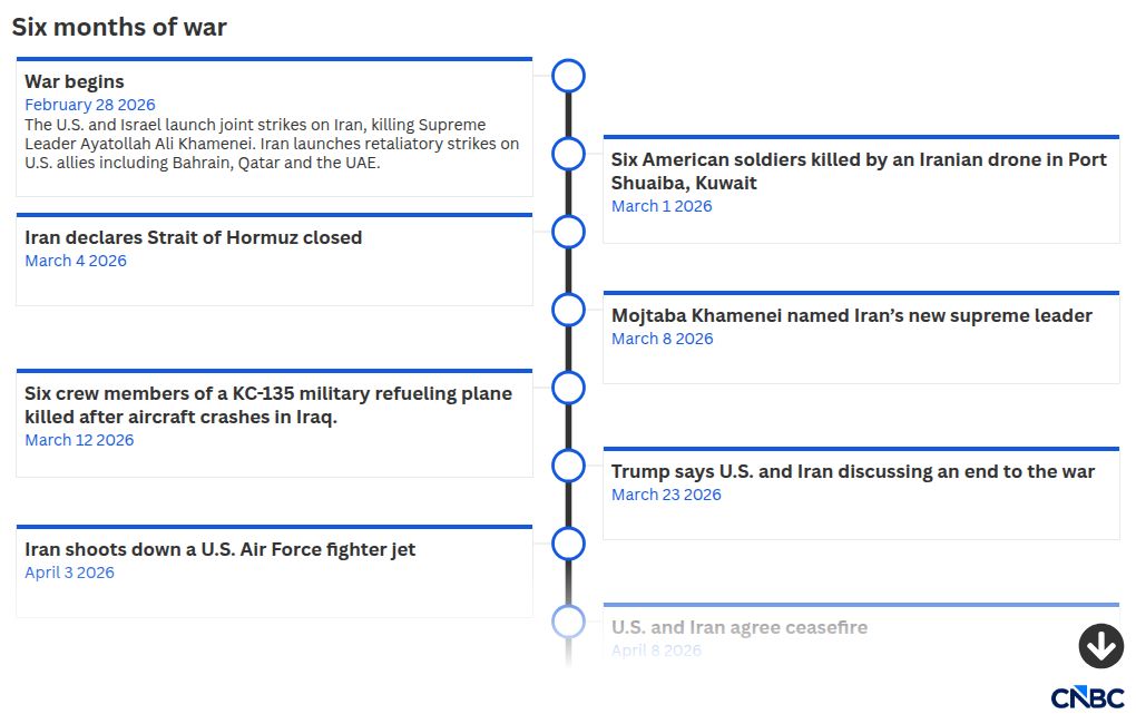 timeline visualization