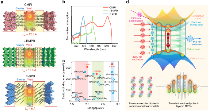 Fig. 1: Structural properties and the principle of MPA upconversion for layered CMPI, i-BMPB, and F-BPB.