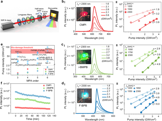 Fig. 2: MPA-induced RGB upconversion emission from the bulks of CMPI, i-BMPB and F-BPB.