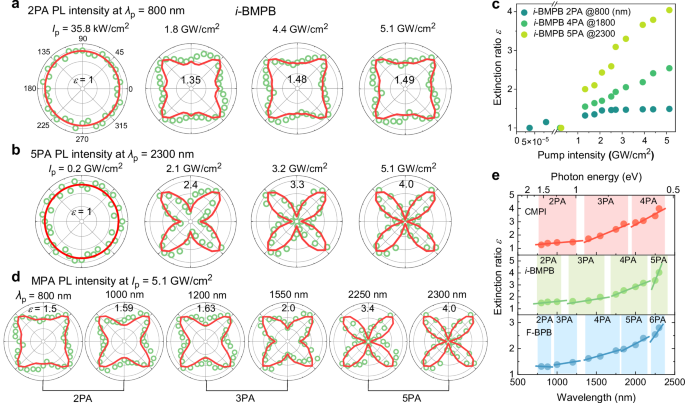Fig. 3: Anomalous evolutions of MPA anisotropy in the bulk RPPs.