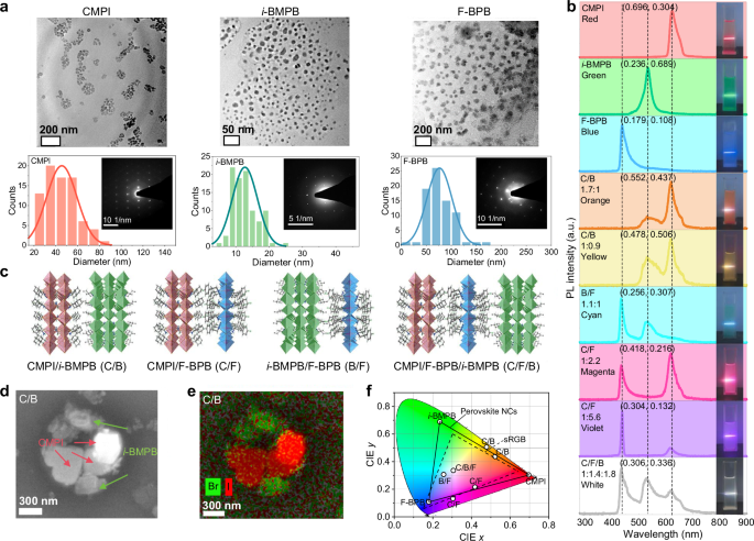Fig. 4: Full-color MPA upconversion PL emission from NCs of CMPI, i-BMPB, F-BPB and their composites.