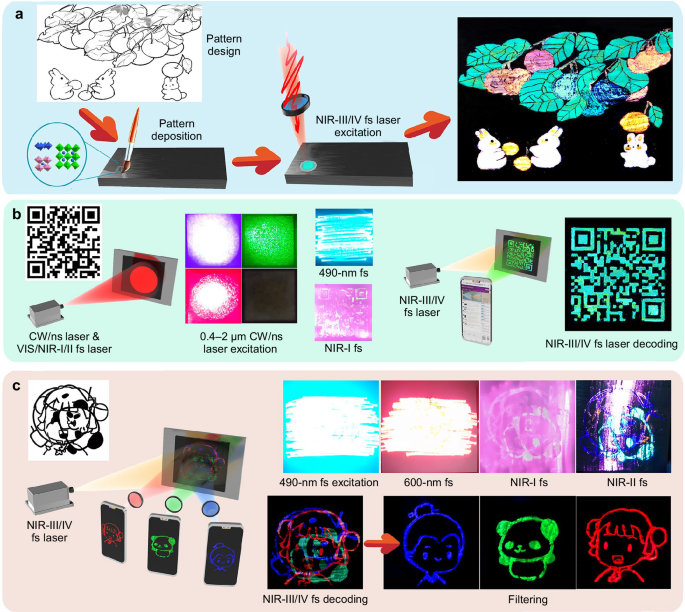 Fig. 5: Paradigm of high-order MPA upconversion in full-color upconversion displays and multicolor information encryption in NIR-III/IV windows.