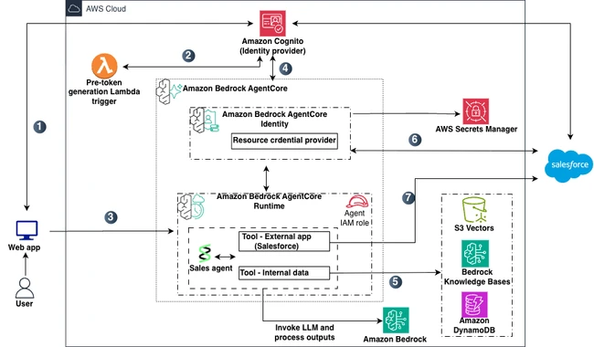 The following diagram shows the architecture used in this demonstration. AWS AI access controls