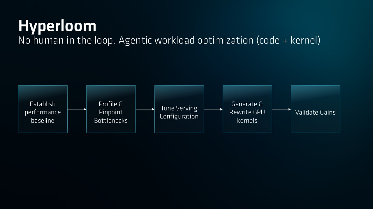 A flowchart titled 'Hyperloom' illustrates an agentic workload optimization process with steps including Establish performance baseline, Profile & Pinpoint Bottlenecks, Tune Serving Configuration, Generate & Rewrite GPU kernels, and Validate Gains.