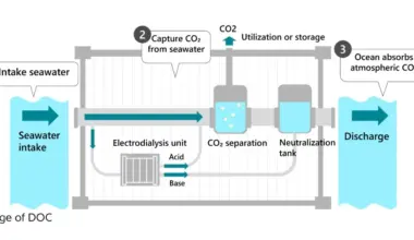 direct-ocean Co2 capture