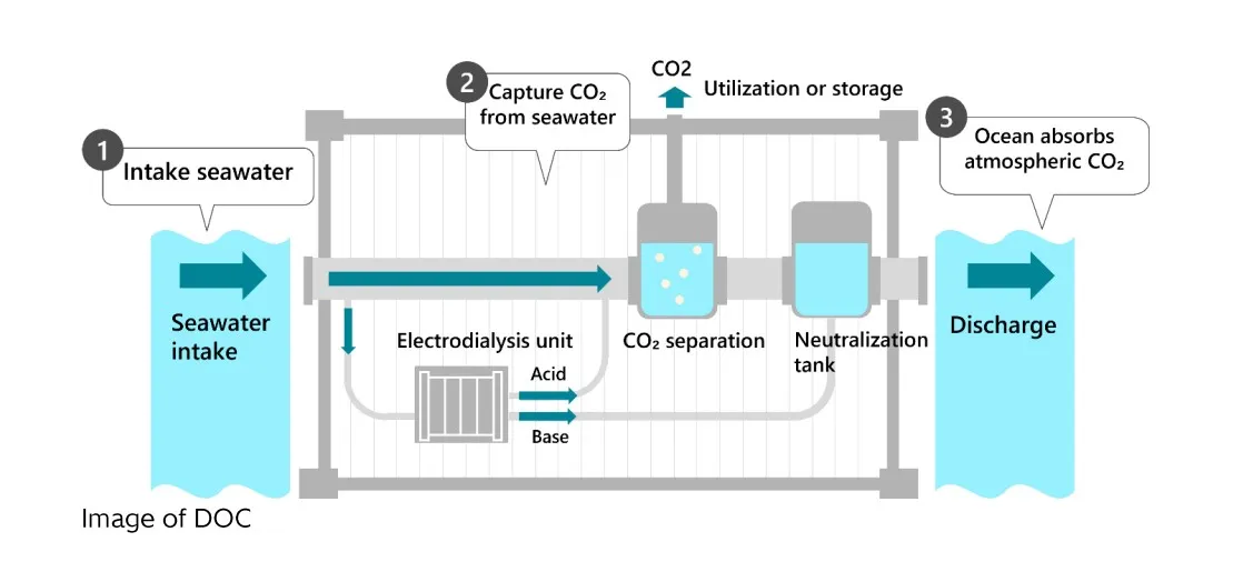 direct-ocean Co2 capture