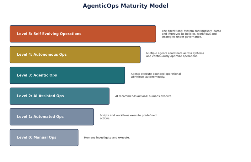 Omantel AgenticOps maturity model 7