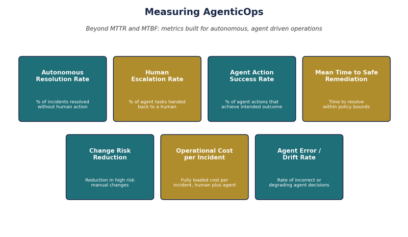 Omantel measuring AgenticOps 6