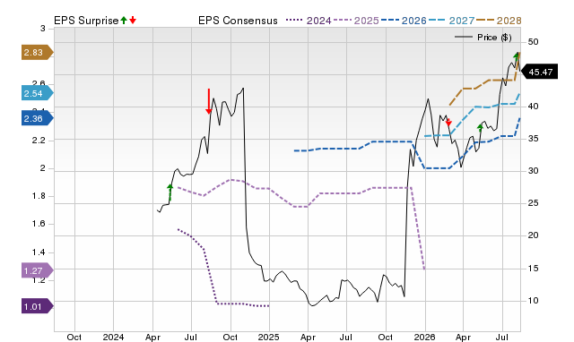 Zacks Price, Consensus and EPS Surprise Chart for PACS
