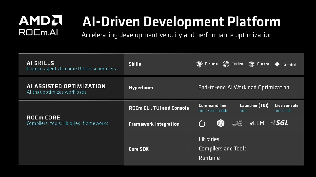 The image shows an AMD ROCm AI slide titled 'AI-Driven Development Platform,' featuring sections on AI skills, AI-assisted optimization, and ROCm core, with tools like Claude, Codex, Cursor, and Gemini.