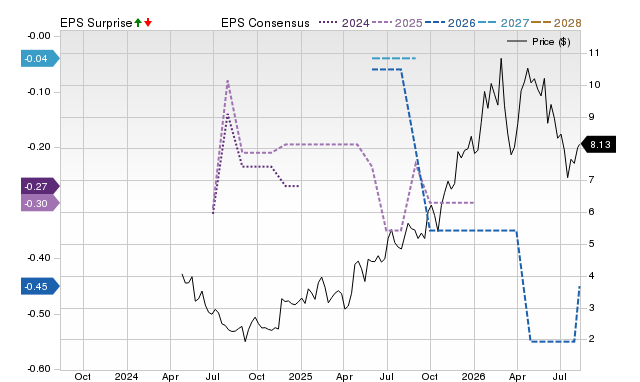 Zacks Price, Consensus and EPS Surprise Chart for SLSR