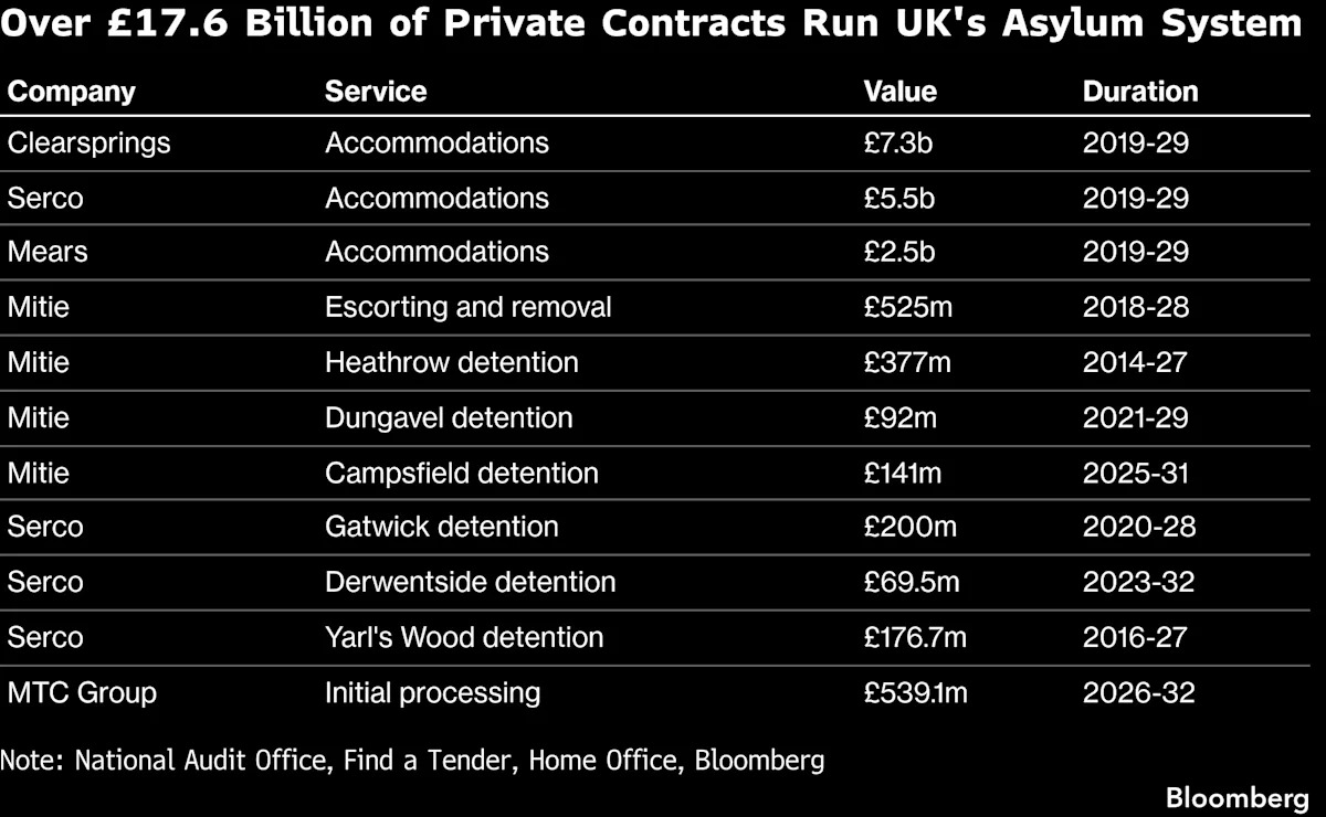 UK Asylum System Tests Burnham’s Push for More Public Control
