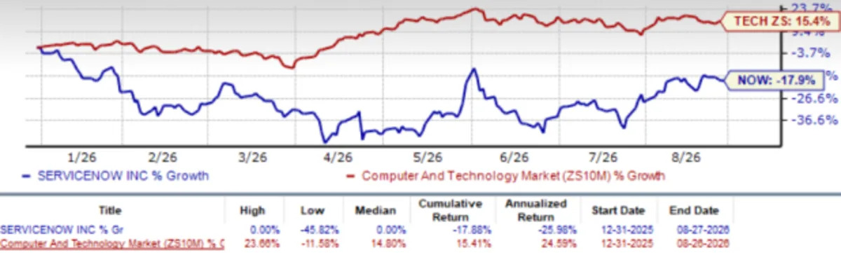 Agentic AI Adoption Boosts NOW's Growth Prospects Against MSFT & CRM