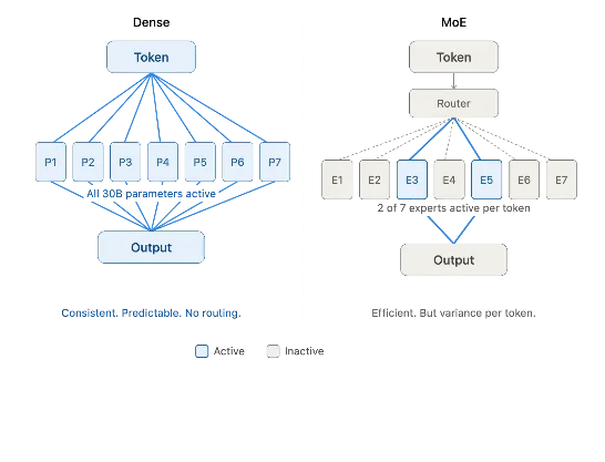 Side-by-side diagram, showing a dense model activating all 30B parameters per token versus an example of an MoE model routing to 2 of 7 experts 
